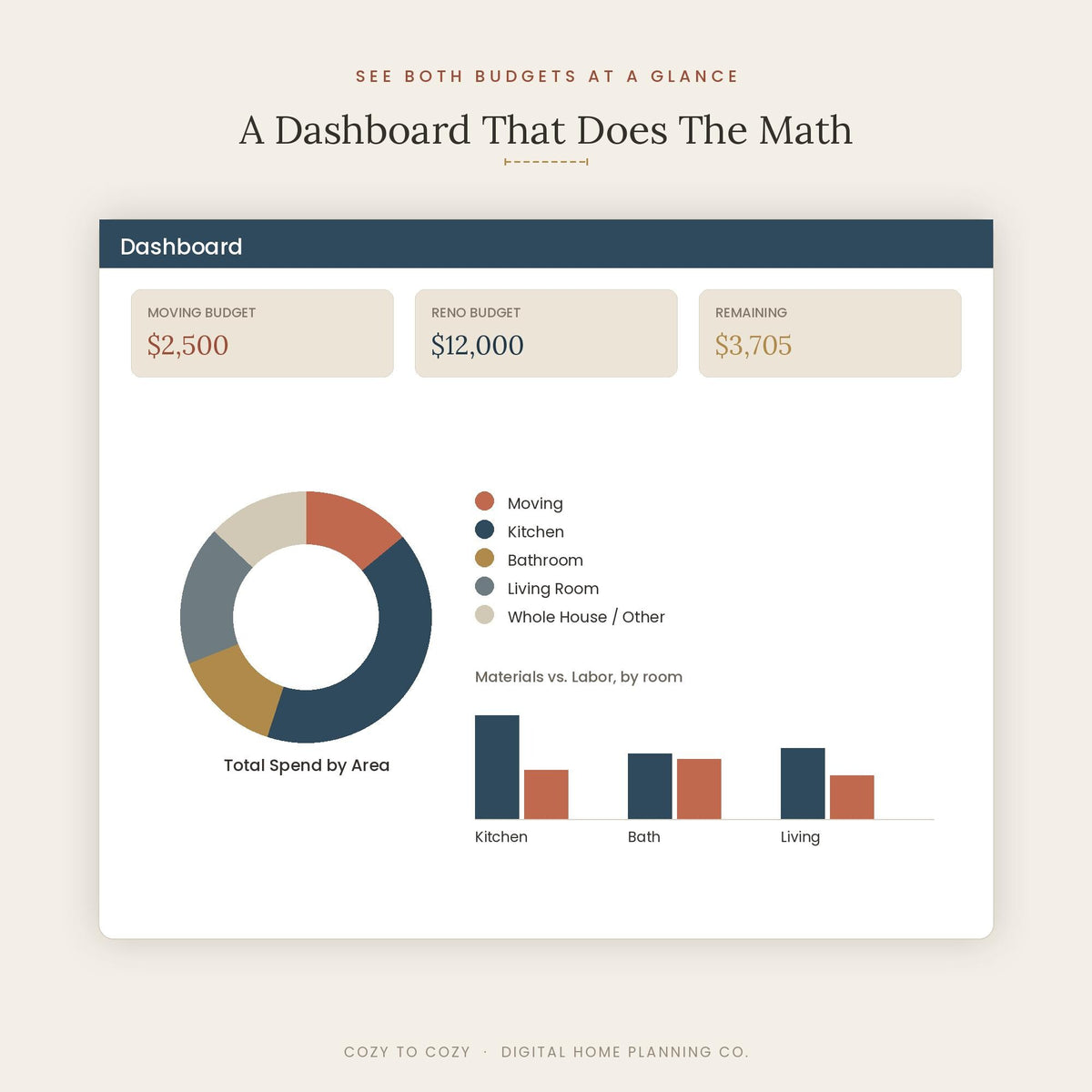 Home Renovation Budget Tracker, Moving Budget Planner, Google Sheets