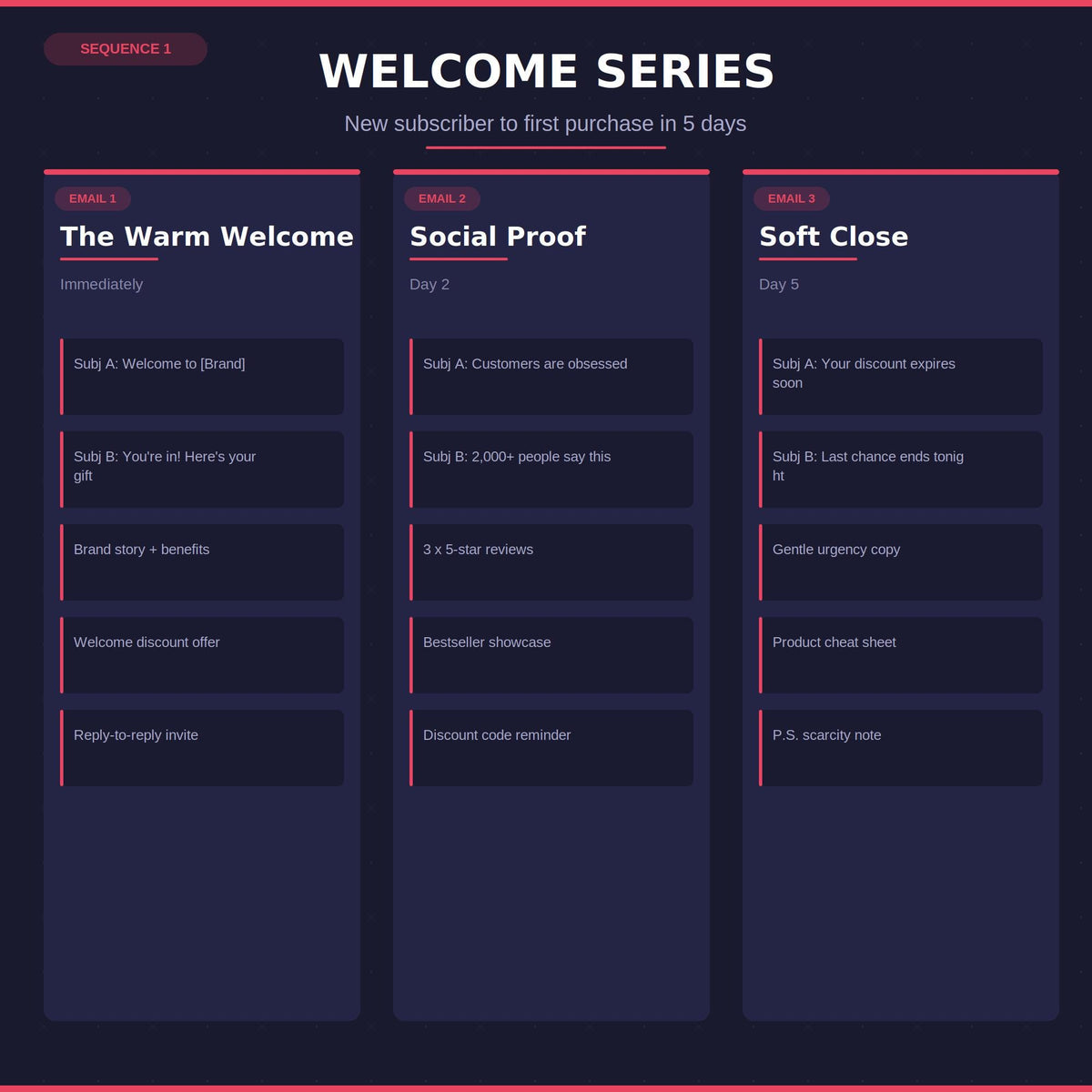 Email Marketing Templates | Ecommerce Email Sequence Kit | Abandoned Cart Welcome Win-Back Flash Sale | Shopify Klaviyo